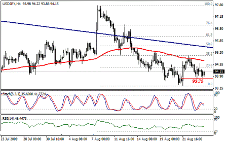 التحليل اليومي للعملات - الرسم البياني لزوج الين مقابل الدولار
